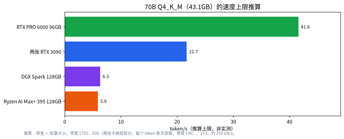RTX PRO 6000、两张 RTX 3090、DGX Spark 和 Ryzen AI Max+ 395 运行 70B Q4_K_M 的推算速度上限柱状图