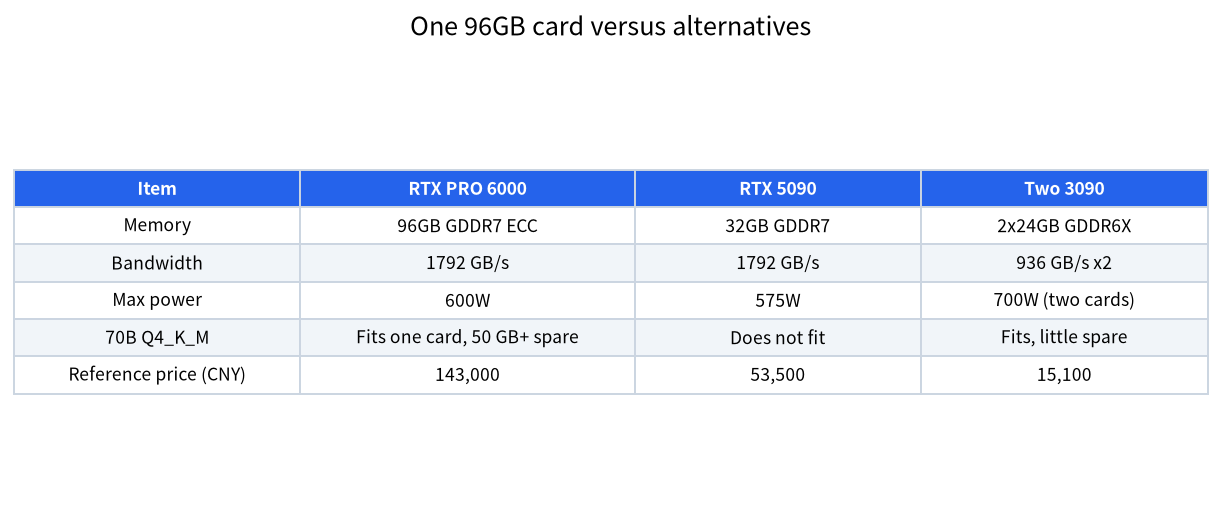 Table comparing RTX PRO 6000, RTX 5090 and two RTX 3090 cards by memory, bandwidth, power, 70B fit and price