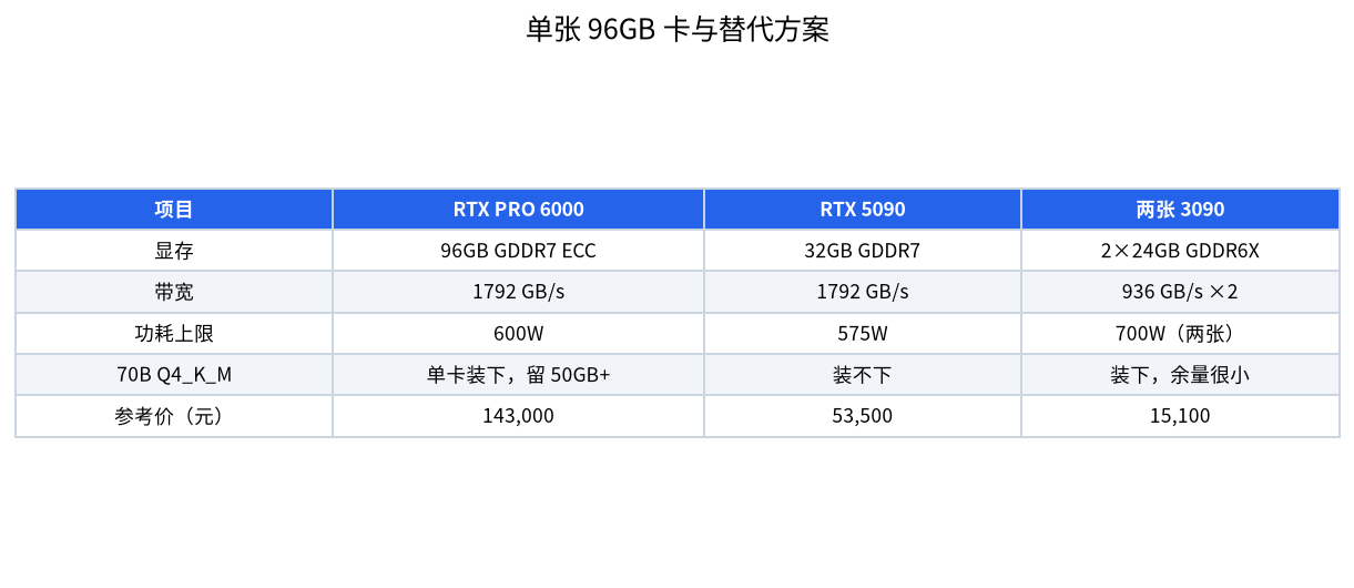 RTX PRO 6000、RTX 5090 和两张 RTX 3090 在显存、带宽、功耗、70B 适配和价格上的对比表