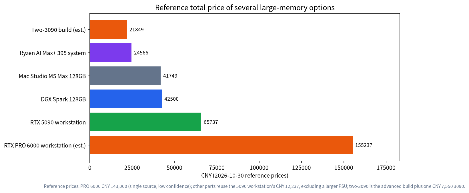 Bar chart of reference total prices for large-memory options from a two-3090 build to an RTX PRO 6000 workstation