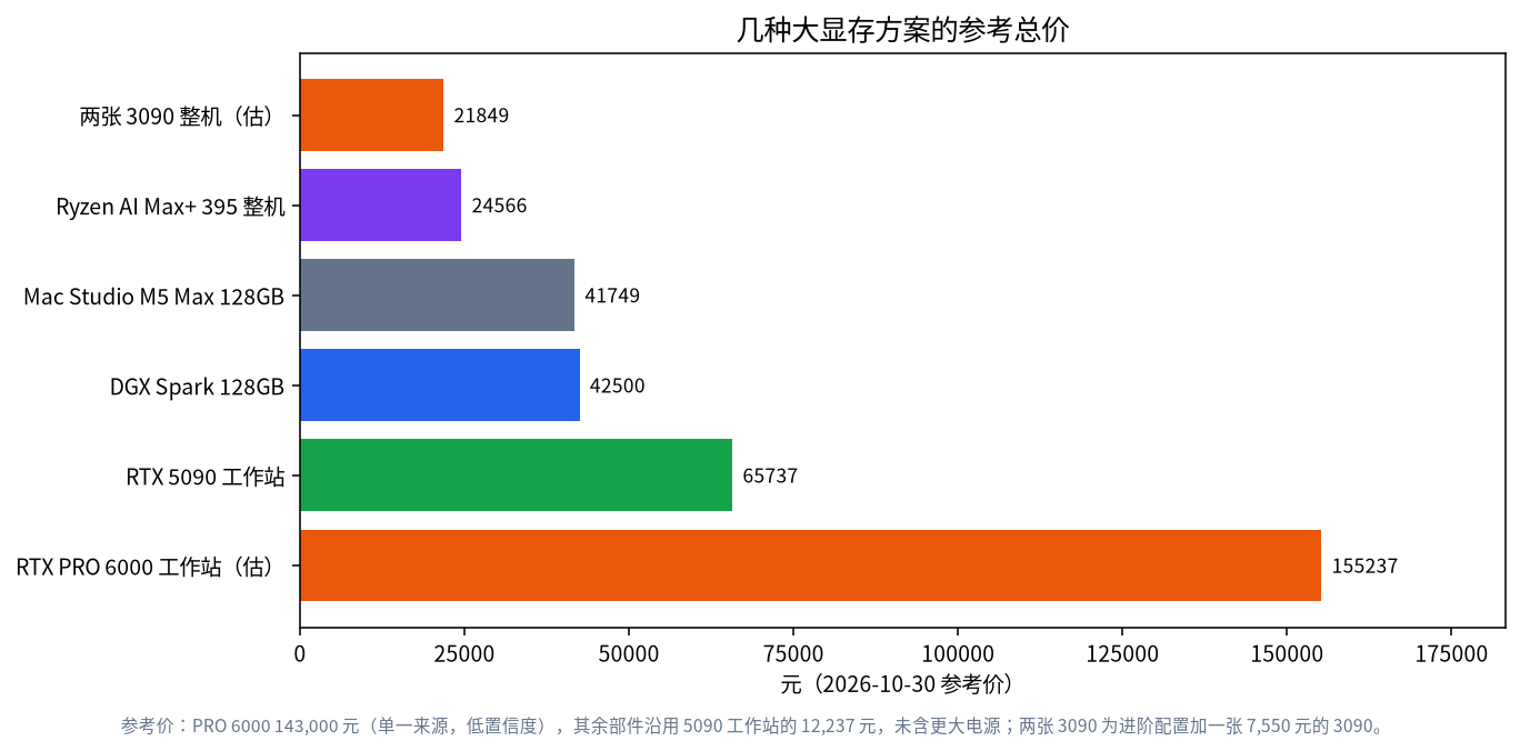 从两张 3090 整机到 RTX PRO 6000 工作站的几种大显存方案的参考总价柱状图