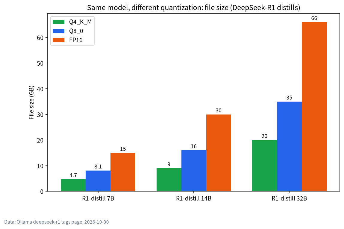 DeepSeek-R1 distill file sizes at Q4_K_M, Q8_0 and FP16