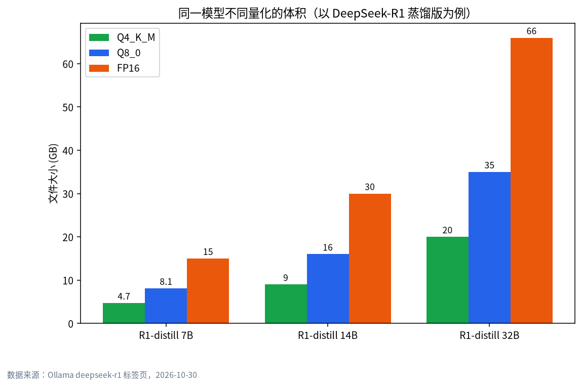 DeepSeek-R1 蒸馏版 Q4_K_M、Q8_0、FP16 文件大小对比