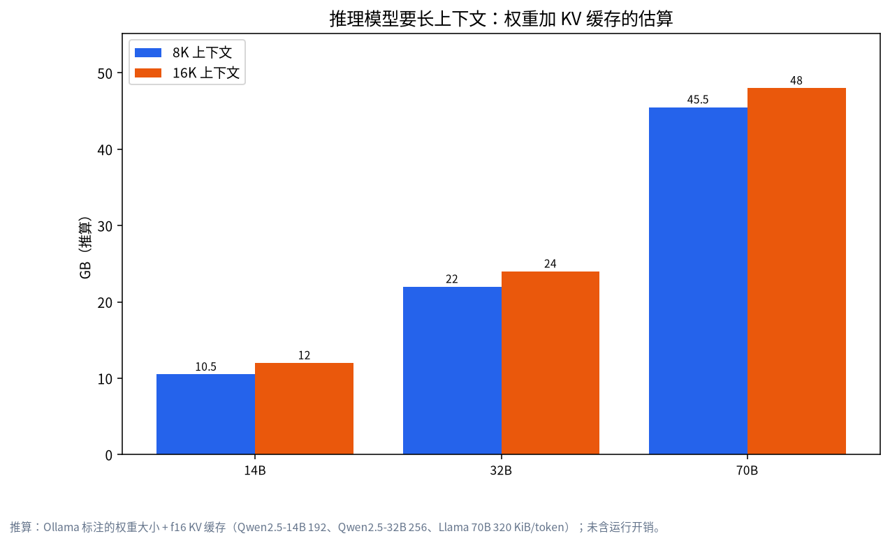 14B、32B、70B 蒸馏版在 8K 和 16K 上下文下的估算内存柱状图