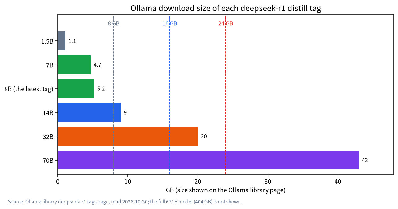 Bar chart of Ollama download sizes for the deepseek-r1 1.5B, 7B, 8B, 14B, 32B and 70B tags with 8, 16 and 24 GB lines