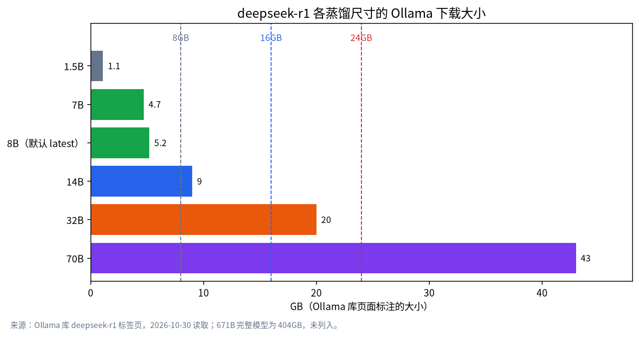 deepseek-r1 的 1.5B、7B、8B、14B、32B、70B 标签在 Ollama 上的下载大小柱状图,带 8、16、24GB 参考线