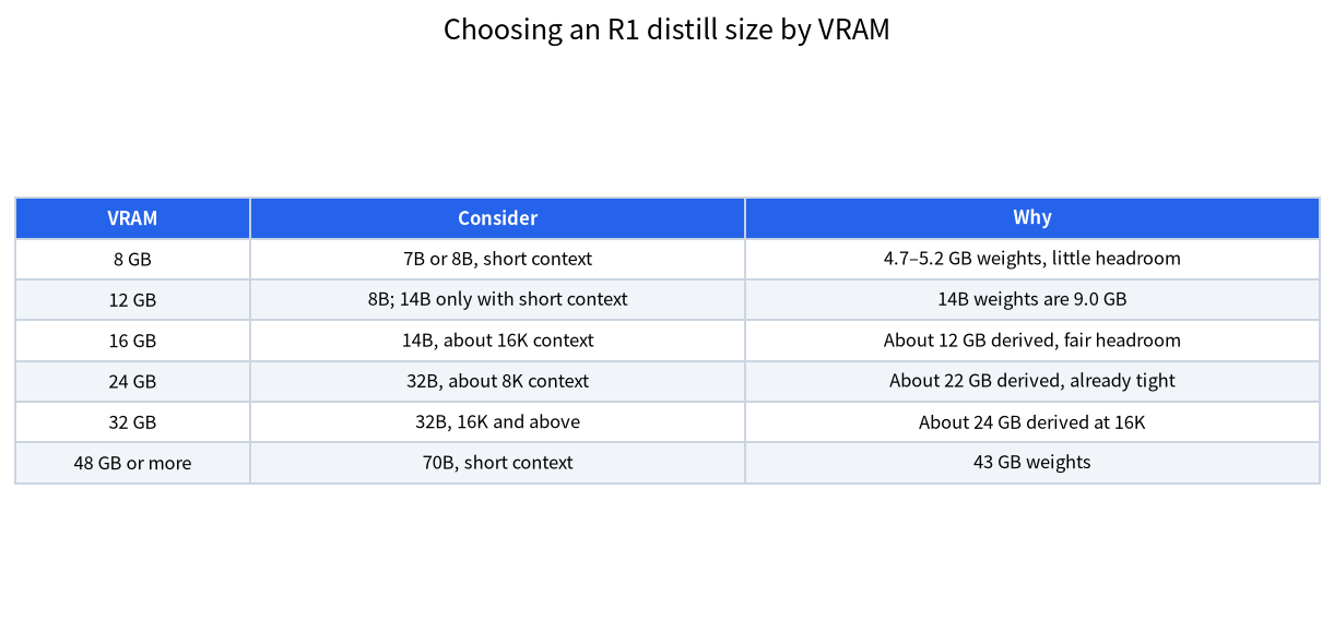 Table of which DeepSeek R1 distill size to consider for 8, 12, 16, 24, 32 and 48 GB of VRAM