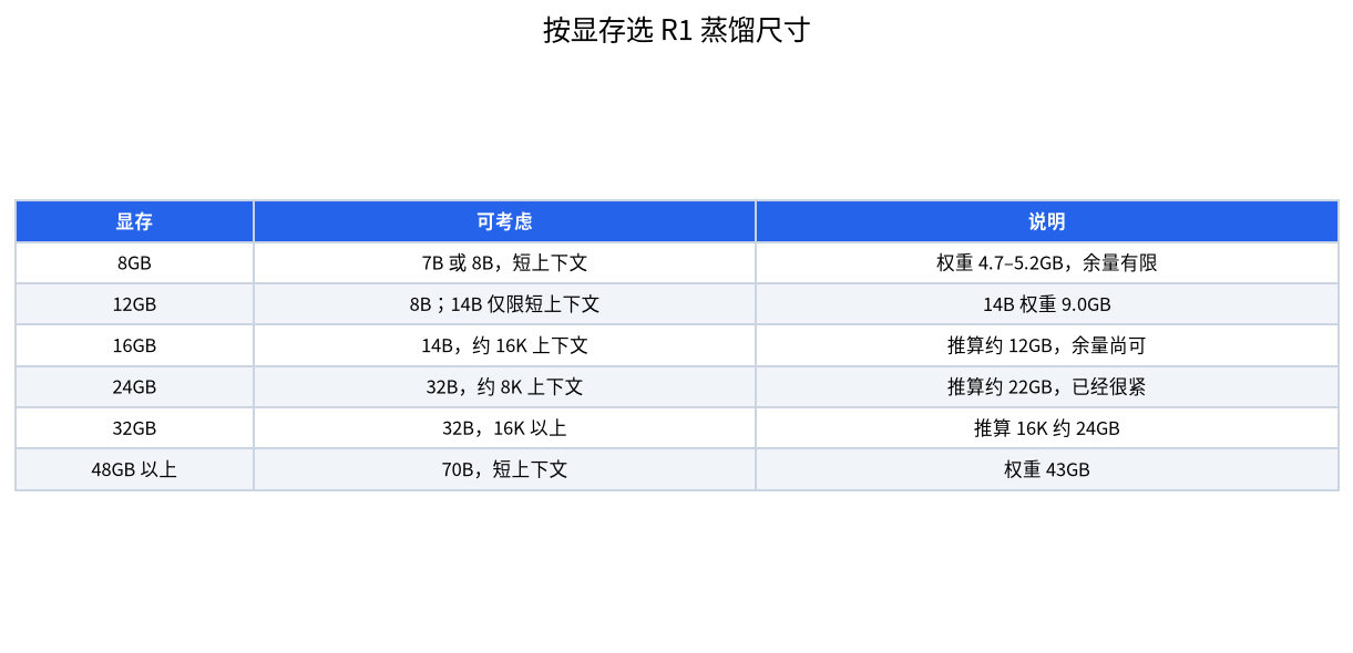 8、12、16、24、32、48GB 显存各自可考虑的 DeepSeek R1 蒸馏尺寸对照表