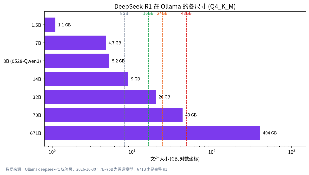 DeepSeek 本地部署各版本（R1 蒸馏 1.5B 到 671B）在 Ollama 的文件大小与显存档位