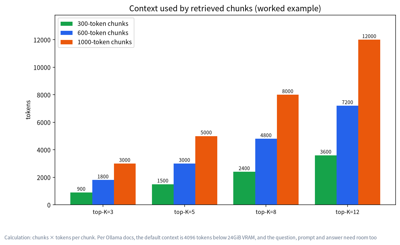Bar chart of context used by retrieved chunks at different top-K and chunk sizes
