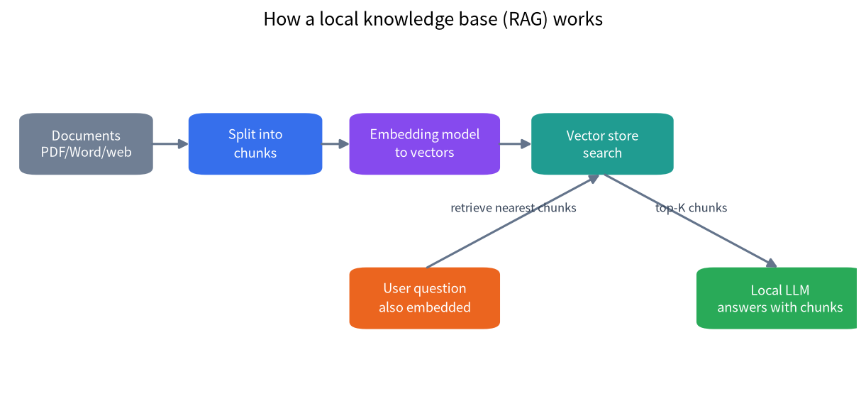 Flowchart showing how a local RAG knowledge base works