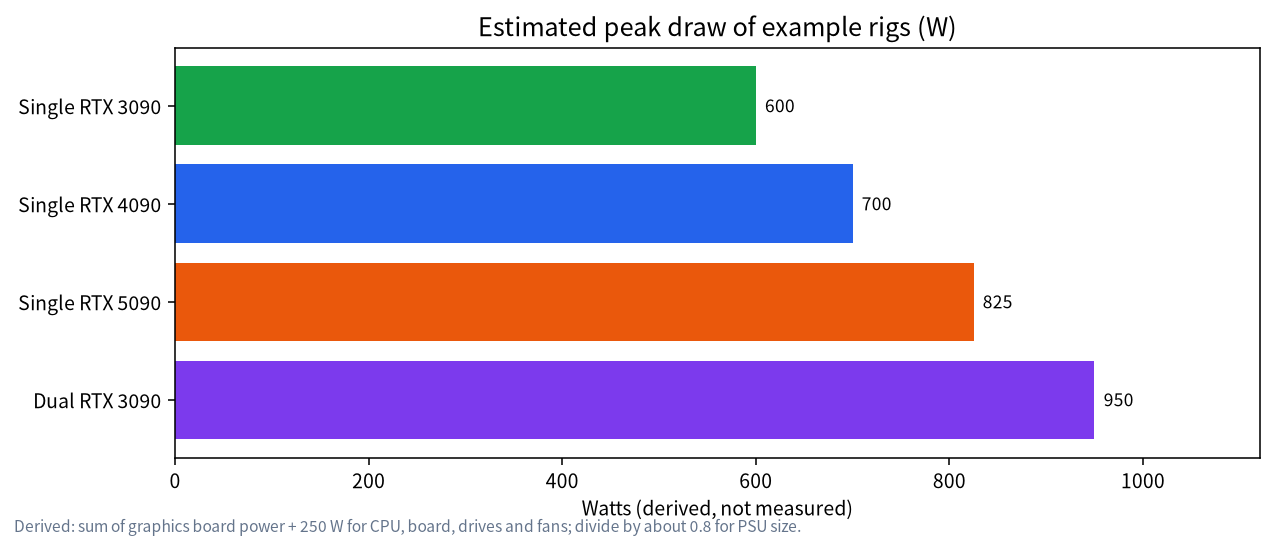Bar chart of derived peak power draw for single RTX 3090, 4090, 5090 and dual RTX 3090 rigs