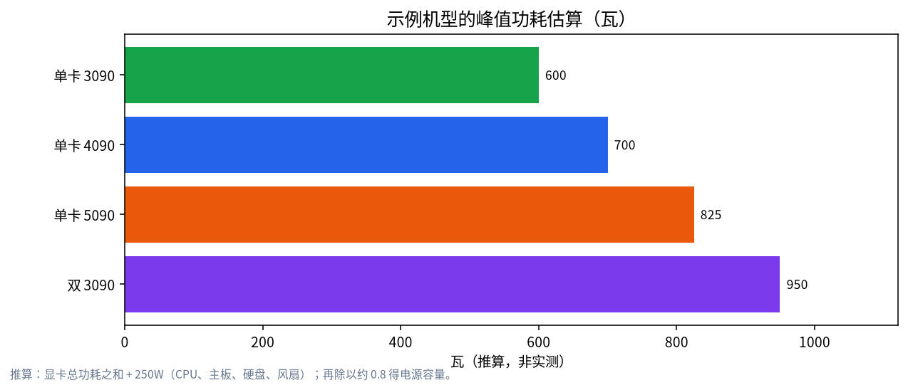 单卡 RTX 3090、4090、5090 与双 RTX 3090 主机的峰值功耗推算柱状图