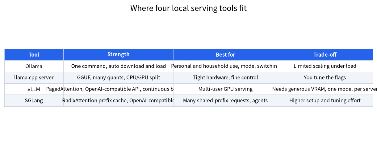 Table comparing Ollama, llama.cpp server, vLLM and SGLang by strength and trade-off