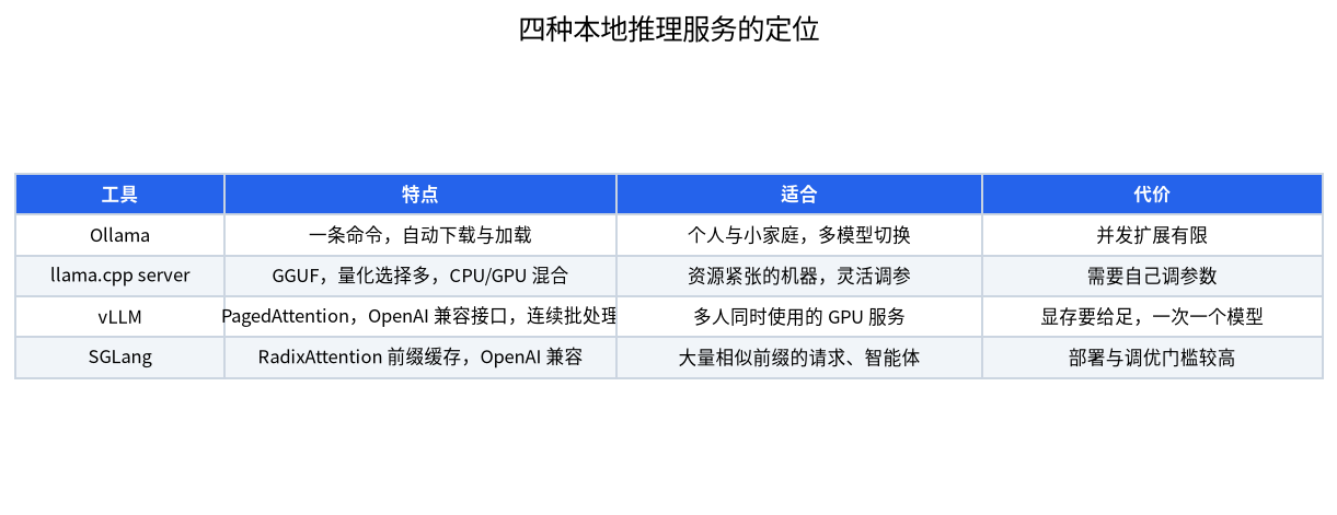 对比 Ollama、llama.cpp server、vLLM 和 SGLang 特点与代价的表格
