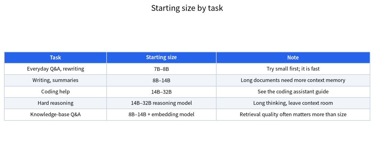 Table of common starting model sizes for everyday Q&A, writing, coding, reasoning and knowledge-base Q&A