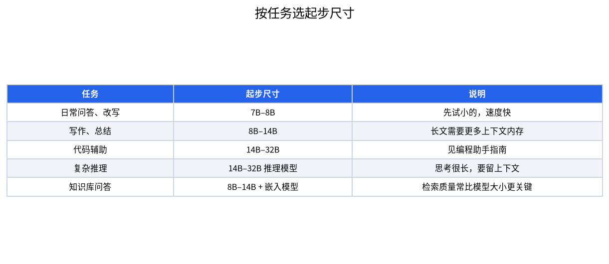 日常问答、写作、代码、推理和知识库问答各自常见起步尺寸的对照表