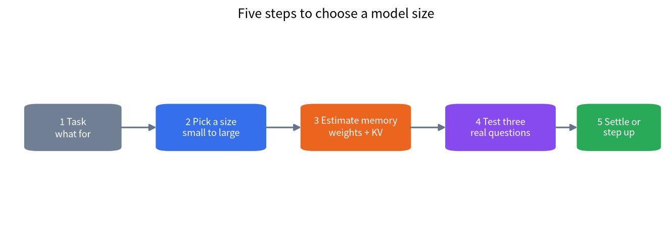 Five-step diagram: task, pick a size, estimate memory, test three real questions, settle or step up