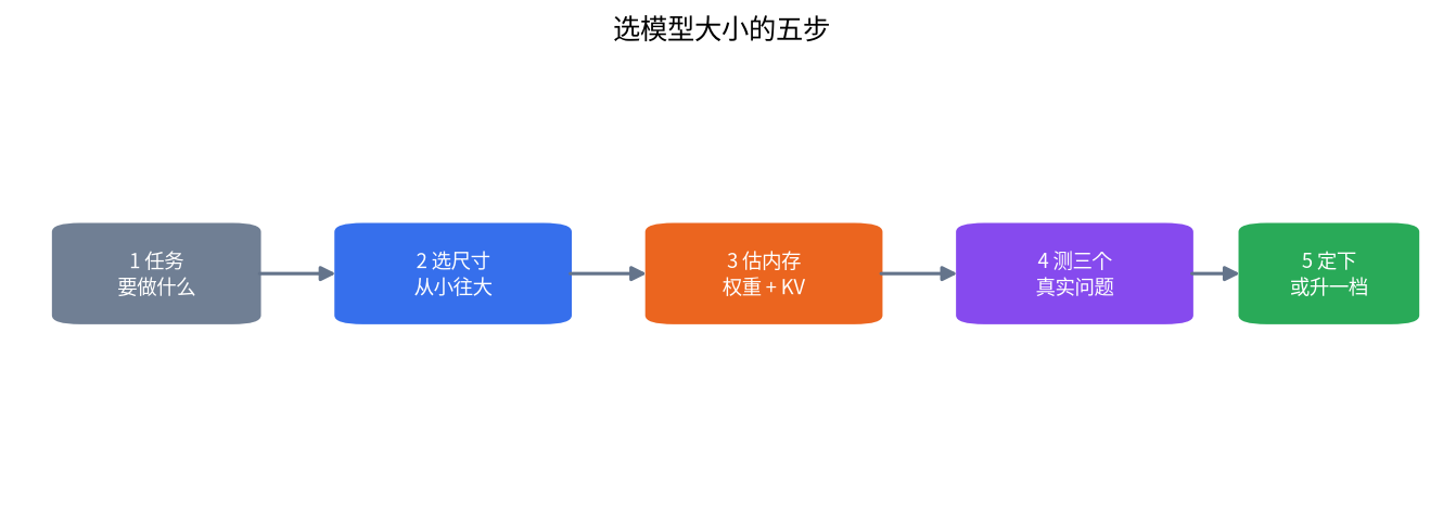 五步示意图：任务、选尺寸、估内存、测三个真实问题、定下或升一档