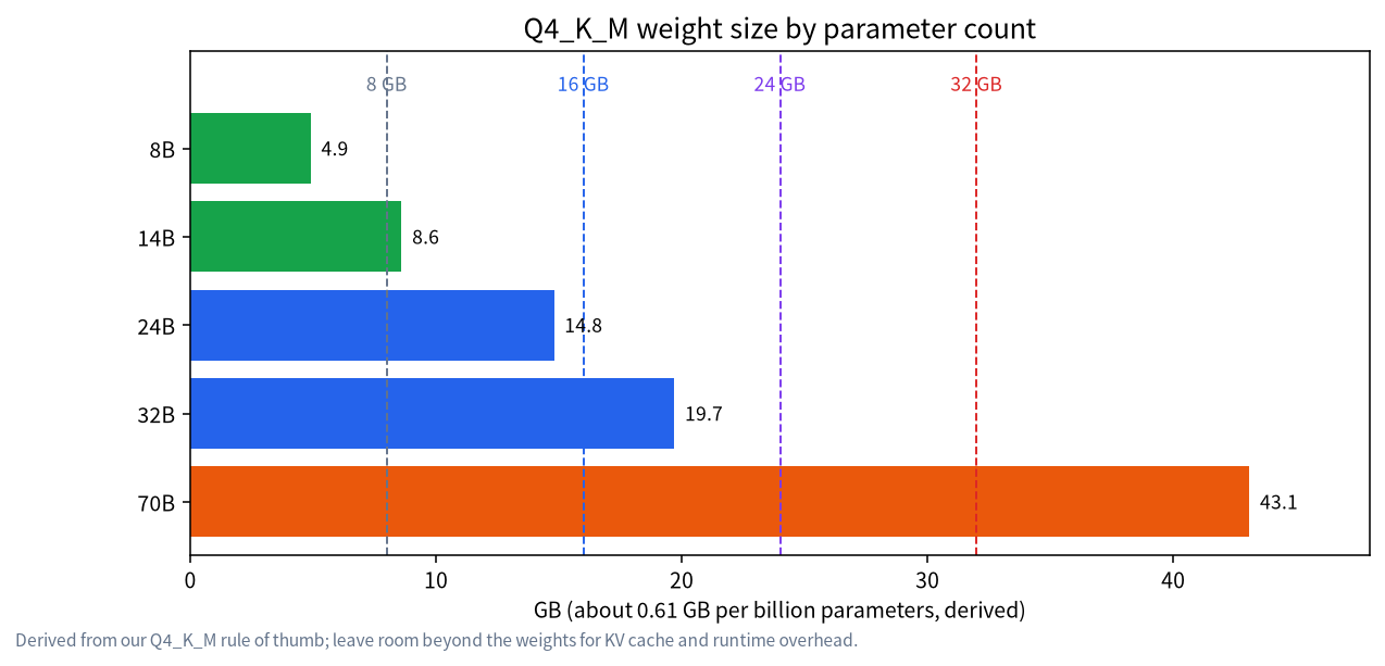 Bar chart of Q4_K_M weight sizes for 8B, 14B, 24B, 32B and 70B models with 8, 16, 24 and 32 GB lines