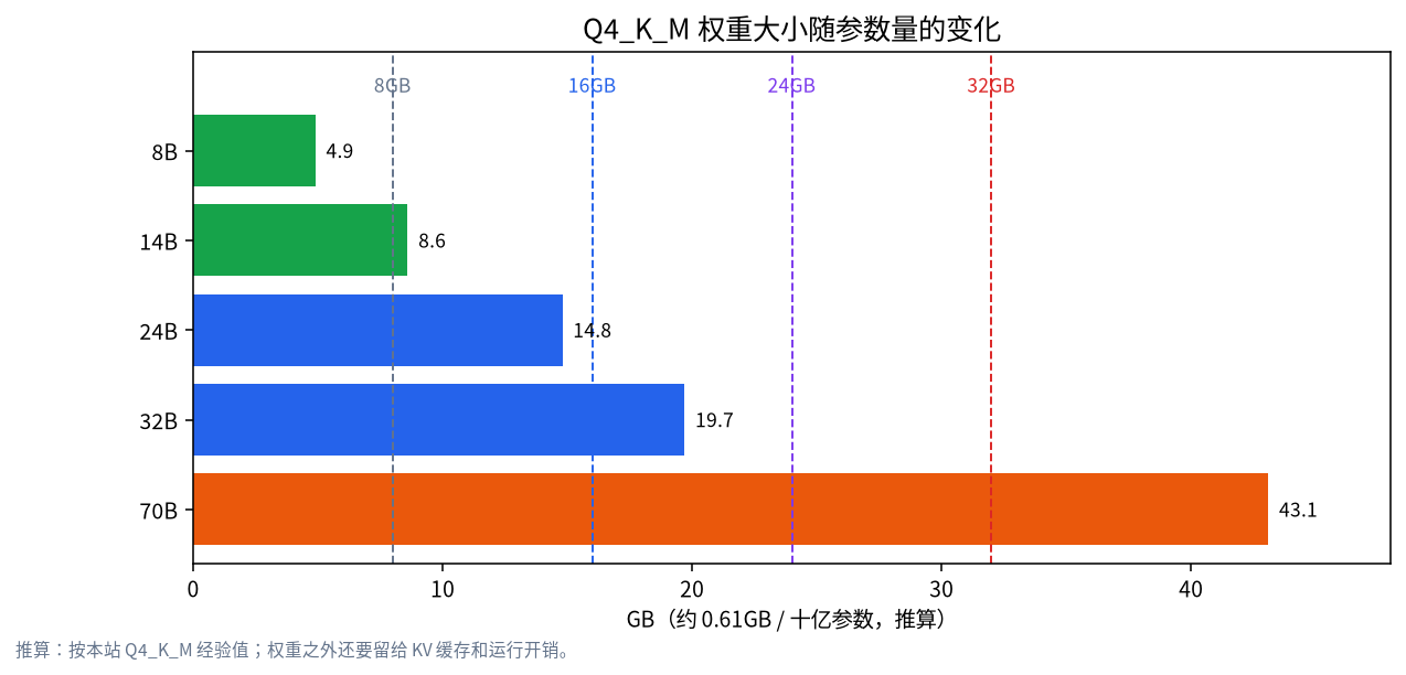 8B、14B、24B、32B、70B 模型 Q4_K_M 权重大小柱状图，带 8、16、24、32GB 参考线