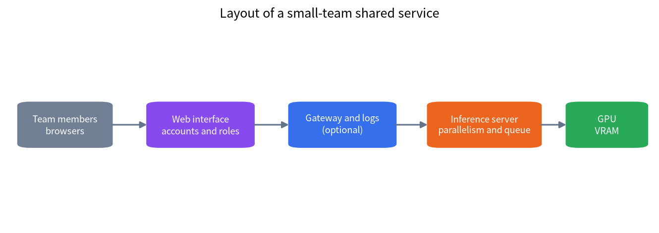 Layout of a shared team LLM service from browsers through a web interface with accounts and a gateway to an inference server and GPU