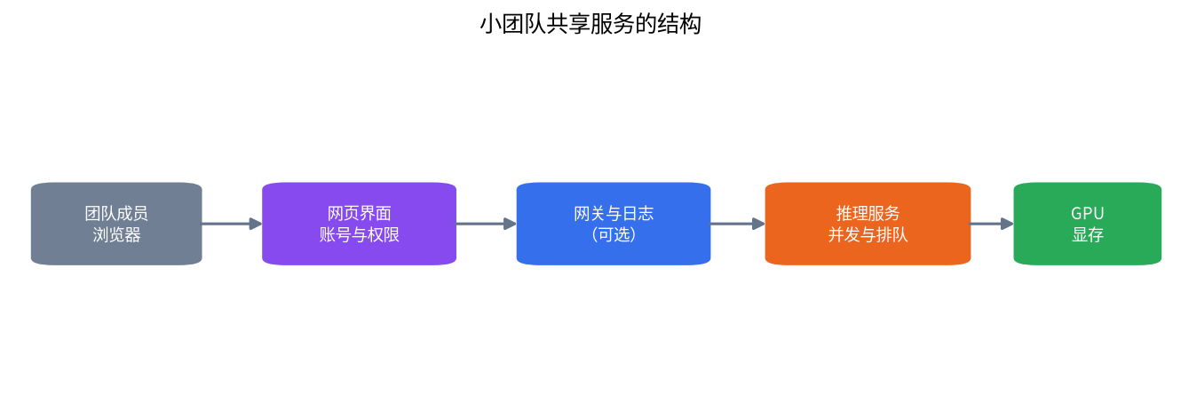 团队共享大模型服务的结构:浏览器经带账号的网页界面和网关到推理服务和 GPU
