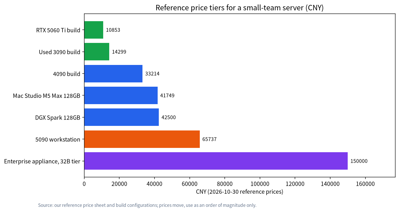 Bar chart of reference whole-system prices from an RTX 5060 Ti build to an enterprise appliance