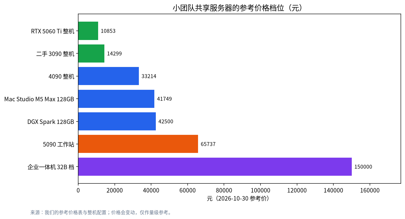 从 RTX 5060 Ti 整机到企业一体机的参考整机价格柱状图