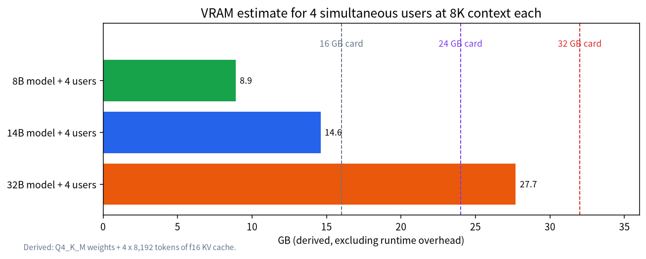 Bar chart of estimated VRAM for 8B, 14B and 32B models serving four users at 8K context with lines at 16, 24 and 32 GB