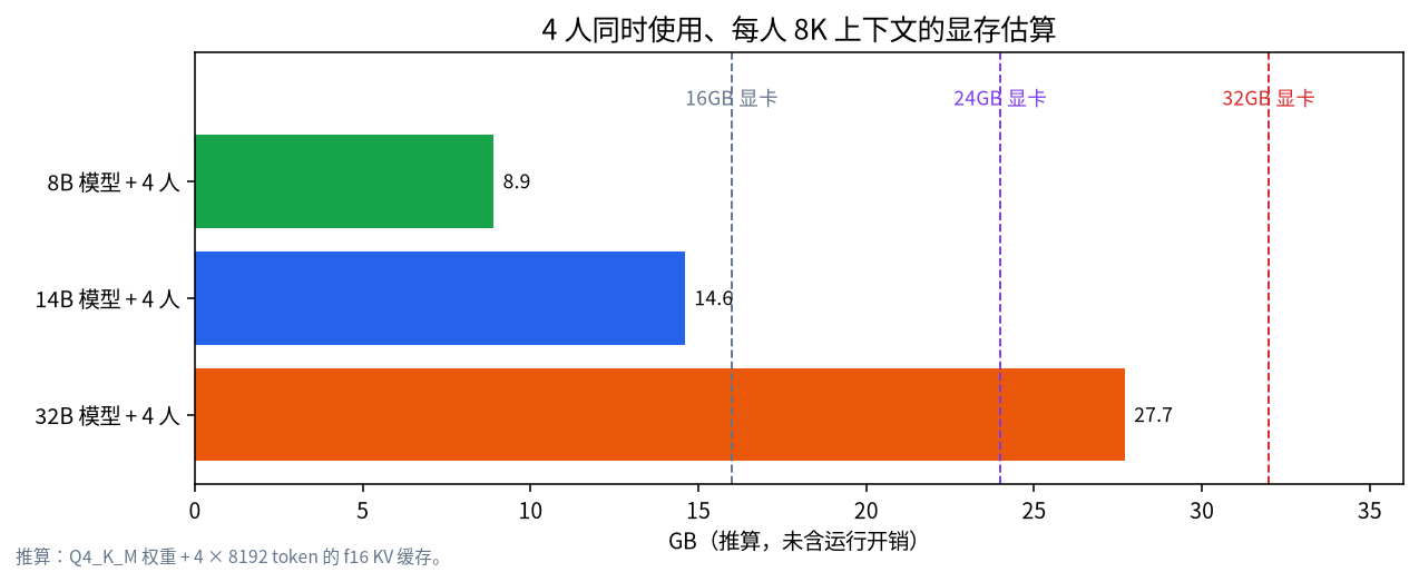 8B、14B、32B 模型在四人使用、每人 8K 上下文时的显存估算柱状图,带 16、24、32GB 参考线