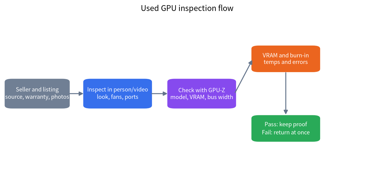 Flowchart of a used GPU inspection