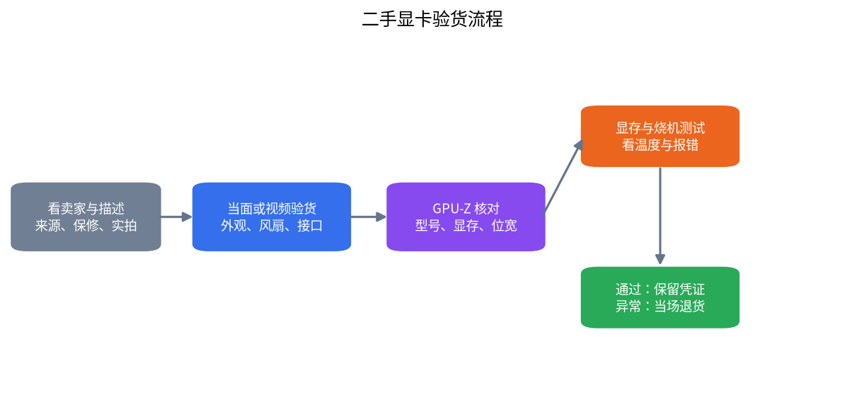 二手显卡验货流程图