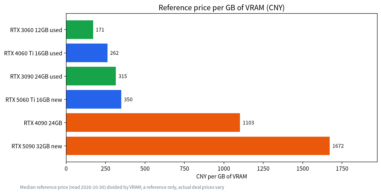 Bar chart of reference price per GB of VRAM for several GPUs