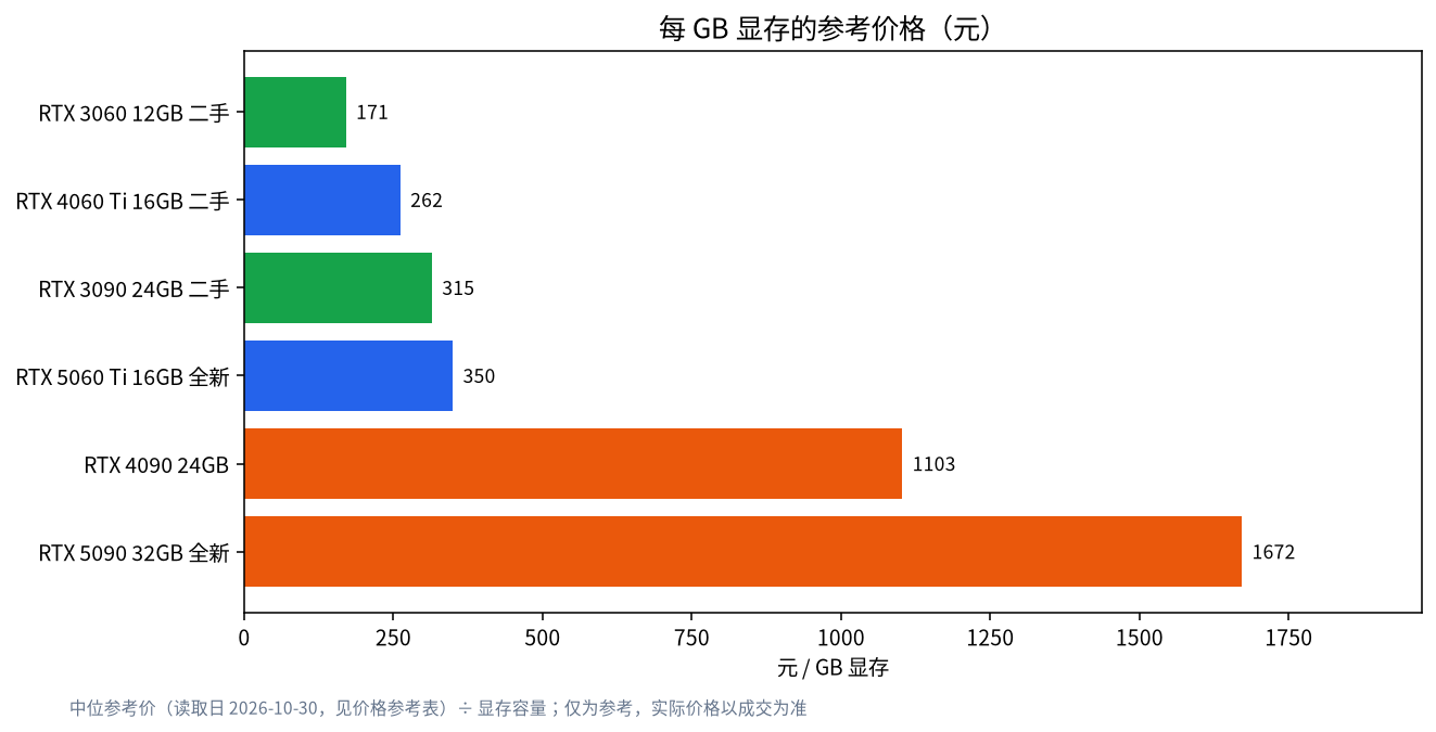 几款显卡每 GB 显存参考价格的条形图