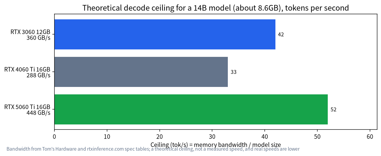 Bar chart of theoretical decode speed ceilings for a 14B model on three GPUs