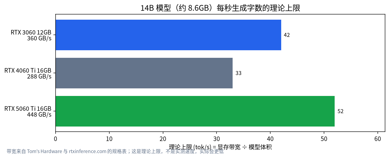 三张显卡运行 14B 模型的理论生成速度上限对比