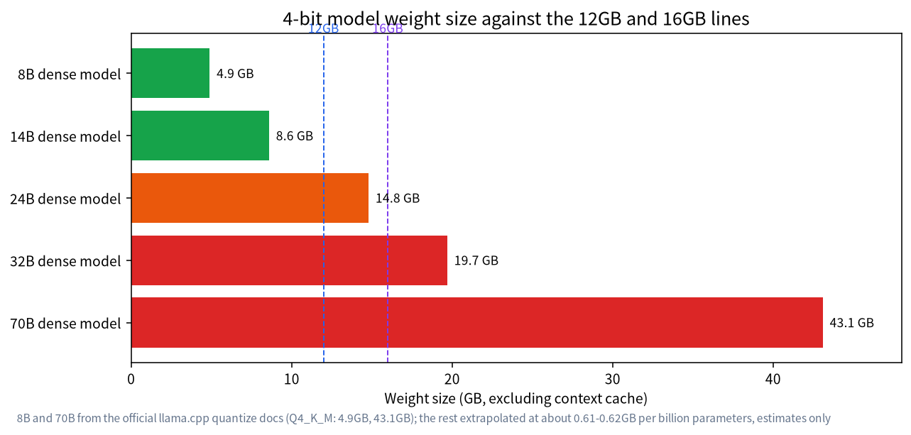 Bar chart of 4-bit model weight sizes against the 12GB and 16GB VRAM lines