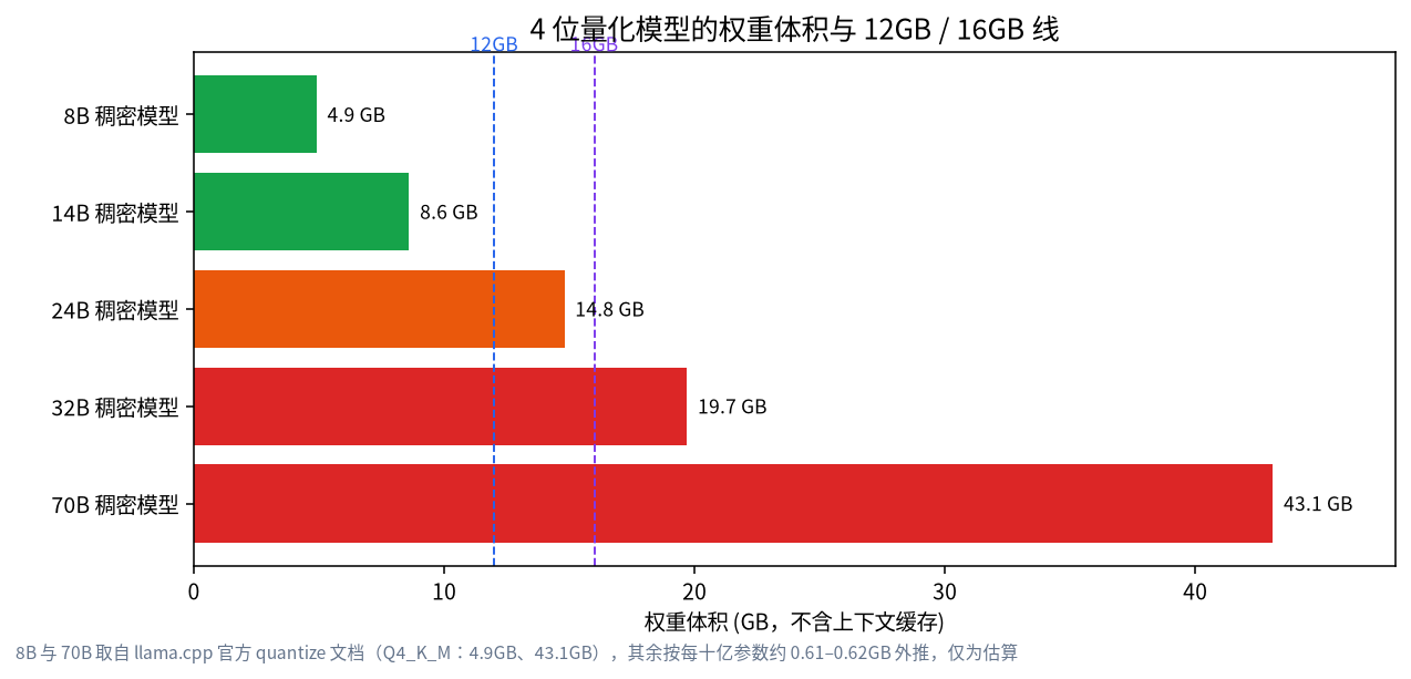 不同规模模型 4 位量化权重体积与 12GB、16GB 显存线对比