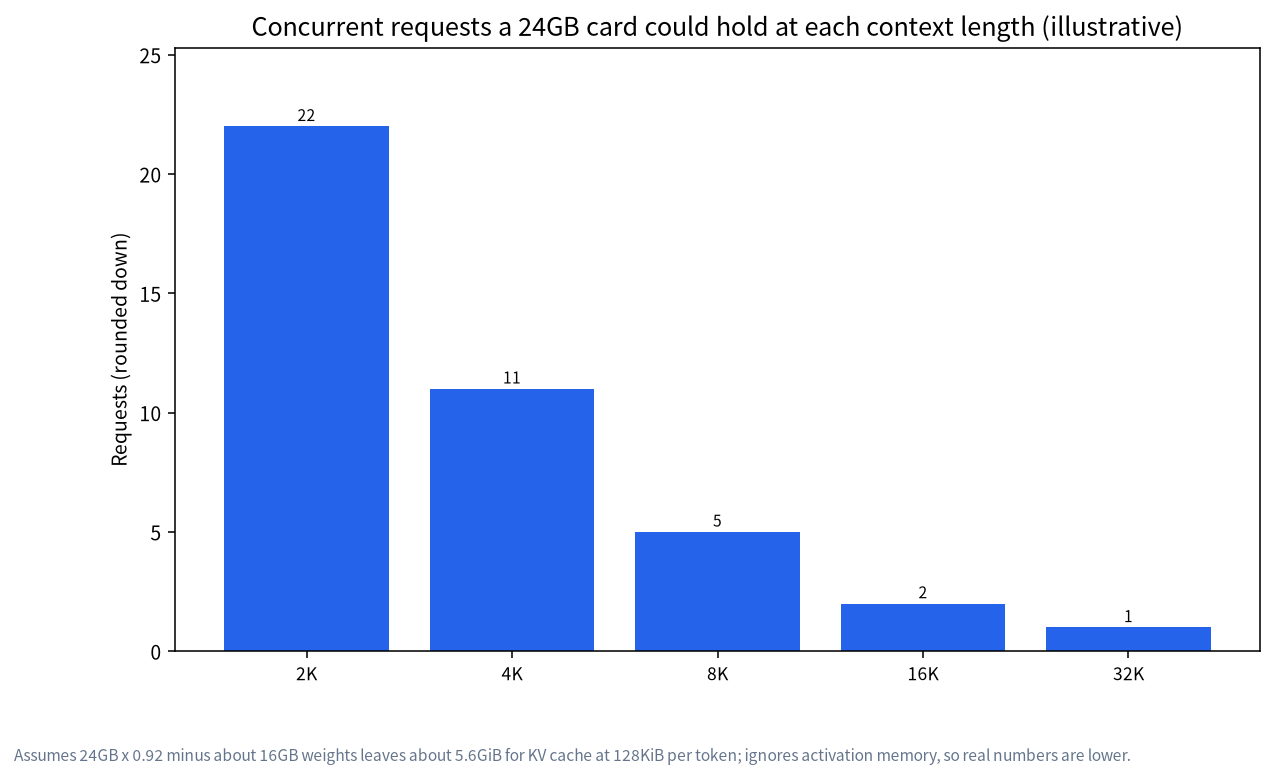 Bar chart of how many requests fit at 2K to 32K context on a 24GB card running Llama 3.1 8B