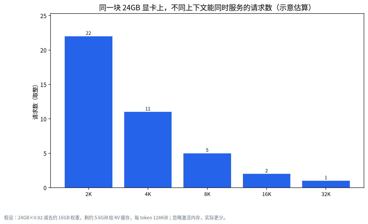 24GB 显卡运行 Llama 3.1 8B 时,2K 到 32K 上下文下可同时服务的请求数柱状图