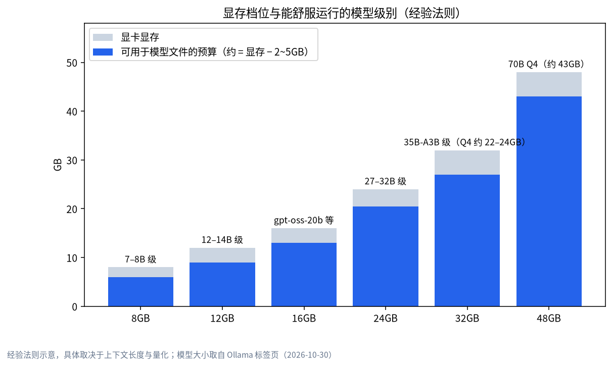 按显存档位选择第一个 Ollama 模型的对照图