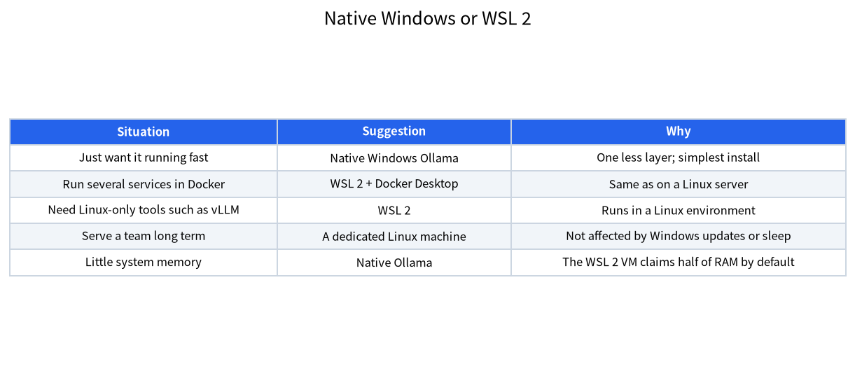 Table of five situations and whether to choose native Windows, WSL 2 or a dedicated Linux machine