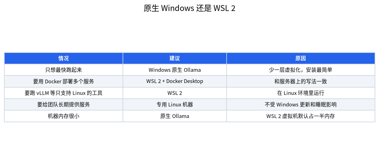 五种情况下应选原生 Windows、WSL 2 还是专用 Linux 机器的对照表