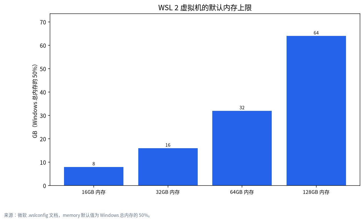 16、32、64、128GB 内存的 Windows 电脑上 WSL 2 默认内存上限柱状图
