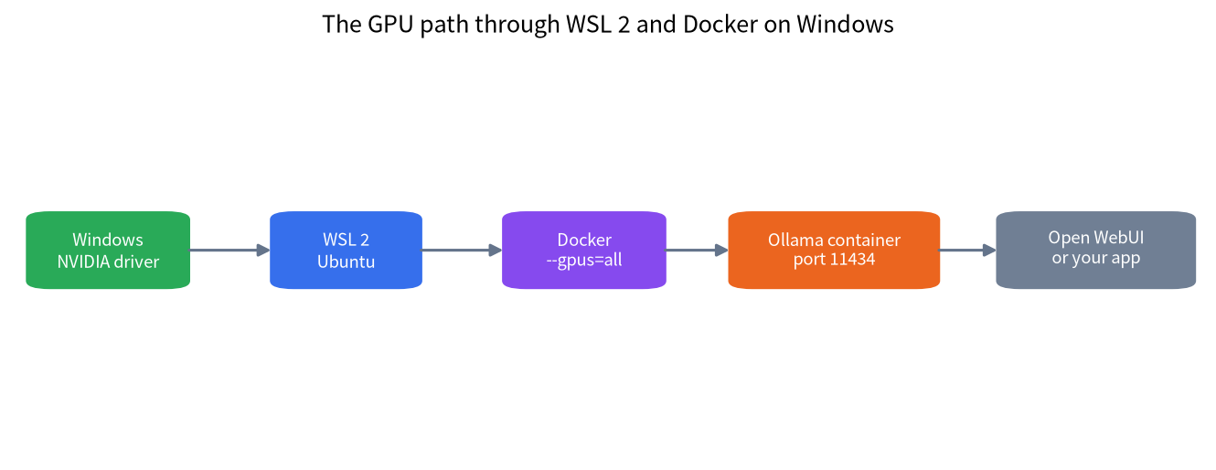 Diagram of the GPU path from the Windows NVIDIA driver through WSL 2 and Docker to an Ollama container and Open WebUI