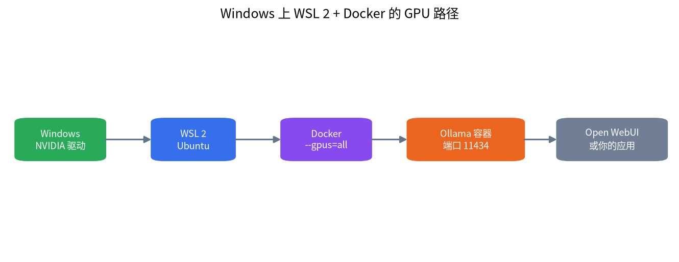 从 Windows 的 NVIDIA 驱动经 WSL 2 和 Docker 到 Ollama 容器和 Open WebUI 的显卡路径示意图